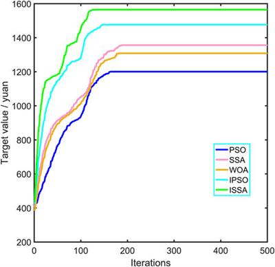 Optimal scheduling study of green warehousing microgrid based on improved sparrow search algorithm